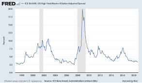 This Recession Indicator Shows Investors Have Faith U S