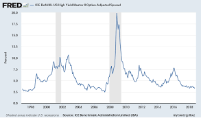 this recession indicator shows investors have faith u s