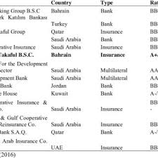 Bahrain kuwait bank branches are spread all over india in order to facilitate banking operations at locations other than the bank's central location. Pdf Islamic Banking And Islamic Finance In Bahrain