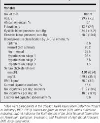 Check spelling or type a new query. Pdf Relationship Of Blood Pressure To 25 Year Mortality Due To Coronary Heart Disease Cardiovascular Diseases And All Causes In Young Adult Men The Chicago Heart Association Detection Project In Industry Semantic