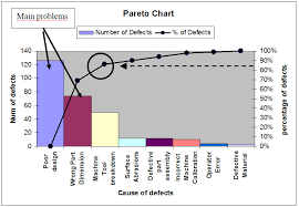 Pareto Charts The Blog From A Lean Thinker