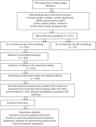 From the latest financial highlights, iaq technology international sdn bhd reported a net sales revenue drop of 54.99% in 2018. Gender Airborne Chemical Monitoring And Physical Work Environment Are Related To Indoor Air Symptoms Among Nonindustrial Workers In The Klang Valley Malaysia Abstract Europe Pmc