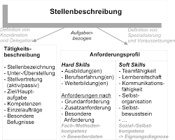 So formulieren sie das perfekte arbeitszeugnis. Stellenbeschreibung Wikipedia