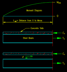 shear studs