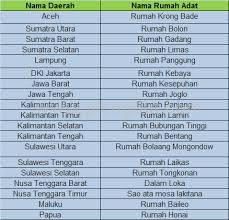 Provinsi dki jakarta rumah adat tradisional. Keragaman Sosial Budaya Sebagai Hasil Dinamika Interaksi Manusia