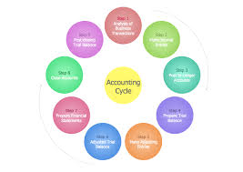 Steps In The Accounting Process How To Do A Mind Map In