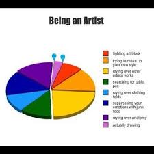 Being An Artist Most Accurate Graph You Ll Ever See Ever Pie Graphs Funny Truestory Taken With Instagram Artist Humor Art Jokes Artist Memes