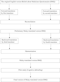 First known use of eligibility. Cultural Adaptation And Linguistic Validation Of The Beliefs About Medicines Questionnaire In Malaysia Value In Health Regional Issues