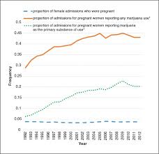 Can Marijuana Use During And After Pregnancy Harm The Baby National Institute On Drug Abuse Nida