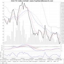Dish Tv India Technical Analysis Charts Trend Support