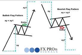 Flag Pattern Forex Signals Day Trading Candlestick Chart
