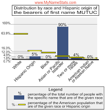 MUTUC Last Name Statistics by MyNameStats.com