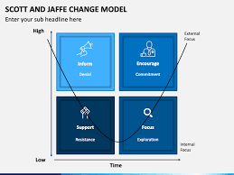 Scott and Jaffe Change Model PowerPoint and Google Slides Template