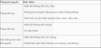 Trình bày đặc điểm các tầng khí quyển.