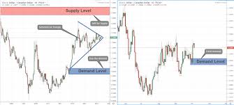 Usd Cad Symmetrical Triangle In Monthly Chart