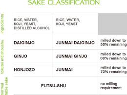 Sakayanyc About Sake Sake Classification