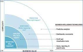 Predictive Analytics 101 Predictive Analytics Business Analysis Business Intelligence