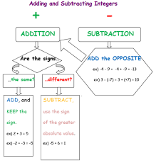 Adding Subtracting Multiplying Dividing Integers Graphic Organizer Math School Math Integers Homeschool Math