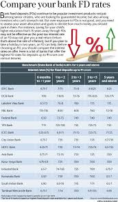 bank fd rates compared hdfc bank vs icici bank vs yes bank