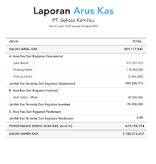 5 Contoh Laporan Keuangan Yang Sering Digunakan Serta Fungsinya