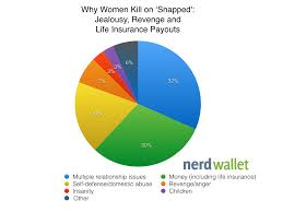 But it is at the start. Analyzing Women Who Kill On Snapped Jealousy Revenge And Life Insurance Payouts Nerdwallet