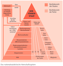 Die stadt nürnberg, deren name noch immer mit den verbrecherischen rassengesetzen verknüpft ist, setzt heute verstärkt menschenrechtsaktivitäten dagegen. Fuhrerprinzip Leben In Der Nationalsozialistischen Diktatur Einfach Erklart