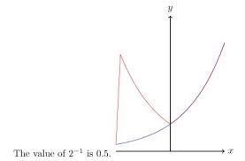 Is Plotting Exponential Graphs A Known Source Of Bugs In Tikz Tex Latex Stack Exchange