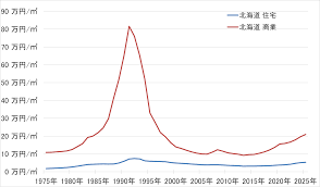 北海道の地価・坪単価ランキング】2025年は4.2％増！高額地点、上昇下落地点や価格推移を確認しよう｜ダイヤモンド不動産研究所