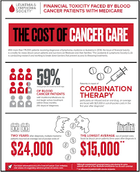 Oncologists and cancer specialists at max hospital are providing information about blood cancer, its types, possible causes and common symptoms. Nearly 60 Of Blood Cancer Patients Covered By Medicare Delay Or Forgo Treatment Leukemia And Lymphoma Society