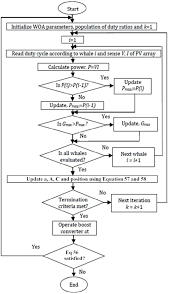 Flowchart Of Whale Optimization Algorithm Woa Based Mppt Download Scientific Diagram