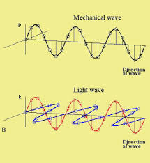 Study Wave Motion With Mechanical Waves And Electromagnetic Waves Conceptual Physics Physics Physics And Mathematics