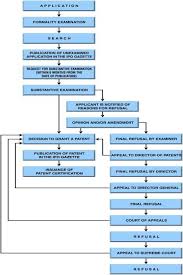 registration procedure