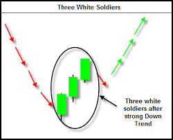 Three White Soldiers And Three Black Crows Trading Strategy