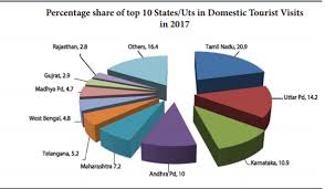 Tourism data travel statistics medical tourism statistics traveling statistics tourism demand thailand tourism statistics india statistics greece tourism statistic south africa tourism statistics china statistics outbound tourism explore more like tourism statistics by states. Indian Tourism Statistics