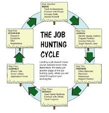 Job Hunting Cycle Job Hunting Find A Job Job Search