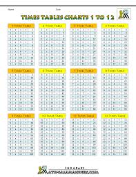 Five minute frenzy charts are 10 by 10 grids that are used for multiplication fact practice (up to 12 x 12) and improving recall speed. Times Tables Charts Up To 12 Times Table
