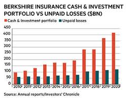In fact, a $10,000 investment in berkshire hathaway when buffett took over would be worth a staggering $240 million today, as. Berkshire Hathaway Shares Vs An S P 500 Tracker Investors Chronicle