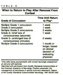 Image result for Concussion Grading