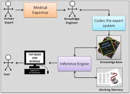 Expert System Consists Of Four Major Components Which Are Knowledge Base Working Memory An In Expert System Machine Learning Deep Learning Medical Knowledge
