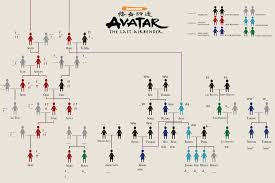 Avatar Family Tree Jinora Ikki Meelo Rohan