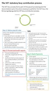 Primarily, this means if your social security number is attached the account, then the irs bank levy. The Vet Statutory Levy Contribution Process The Vet Levy Process Forms Part Of The Payroll Processing And The Reconciliation Cycle Should An Employer Ppt Download