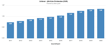 Dividend history of citizen investment trust (cit) Dividende Von Unilever 4 74 Im Juni 2021 Jung In Rente