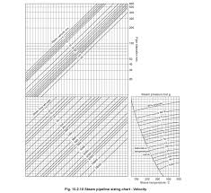 pipes and pipe sizing