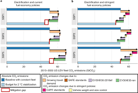 Automotive connector, electrical terminals, seal connector. Electrification Of Light Duty Vehicle Fleet Alone Will Not Meet Mitigation Targets Nature Climate Change