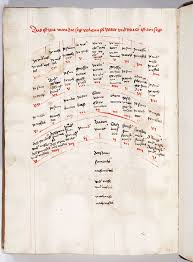 Chart Of Consanguinity Digital Collections Free Library