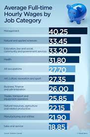 Top earners tend to be employed by federal government agencies. Average Hourly Wages In Canada Have Barely Budged In 40 Years National Globalnews Ca