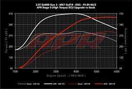 Apr High Output 2 0 Tsi Tfsi Gen3 Ecu Upgrade For The Mqb
