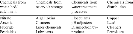 Chemical incidents can be defined as accidental or intentional events that threaten to expose or do expose responders and/or members of the public to a chemical hazard. 1 Examples Of Chemical Hazards That May Occur In Drinking Water Supply Download Table