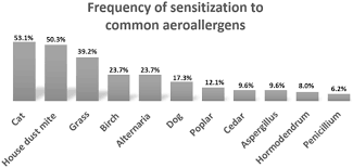 Purple has the balance of red's stimulation and blue's calming properties. Retrospective Analysis Of Aeroallergen S Sensitization Patterns In Edmonton Canada Springerlink