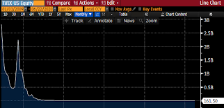 Fas 0.14% 7.49% 70.92% 204.48%. Looking Into The Tragedy Of Tvix Etf Trends